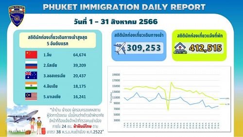 Россияне в августе остаются вторыми по численности туристами на Пхукете. Фото: Phuket Immigration
