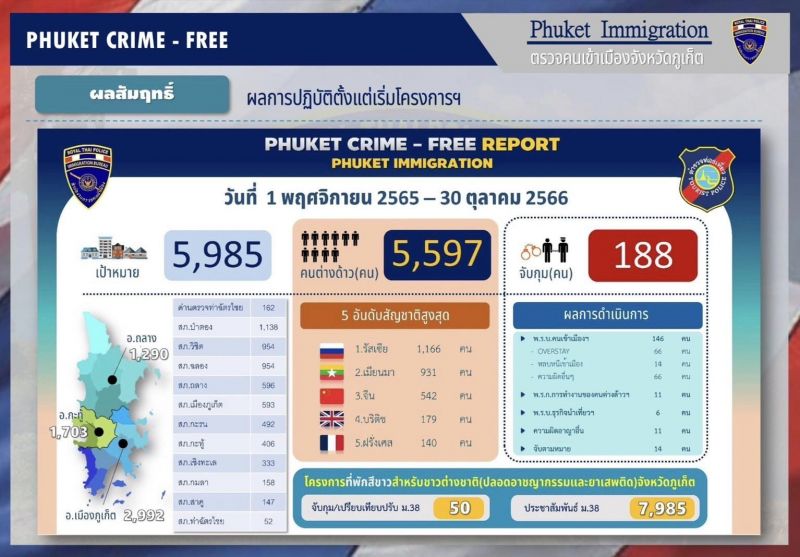 Итоги 12 месяцев кампании Crime Free Phuket. Презентация от 30 октября. Фото: Phuket Immigration