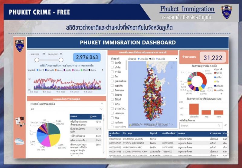 Статистика по обращениям иностранцев за продлением виз. Фото: Phuket Immigration