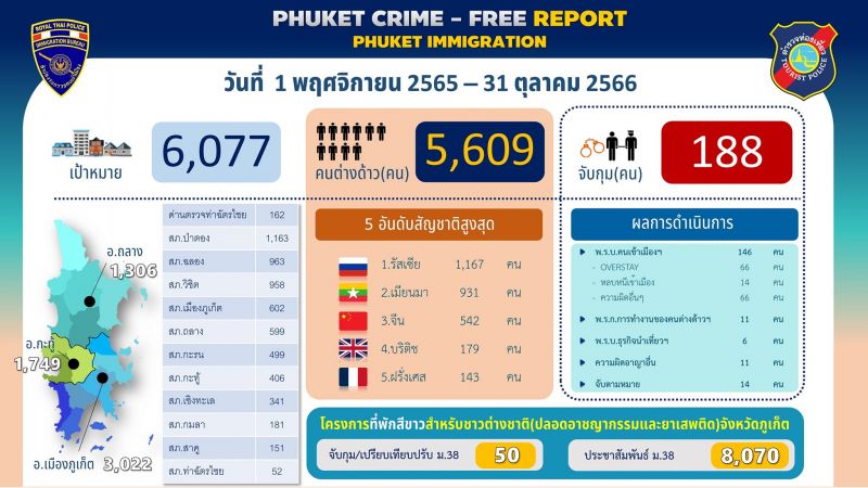 Итоги 12 месяцев кампании Crime Free Phuket. Презентация от 3 ноября. Фото: Phuket Immigration